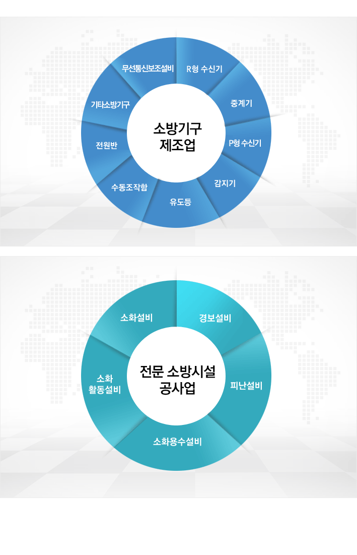 소방기구제조업(중계기, 감지기, 유도등, 수동조작함, 전원반, 기타소방기구 R형 수신기), 전문소방시설공사업(경보설비, 피난설비, 소화용수설비, 소화활동설비, 소화설비)