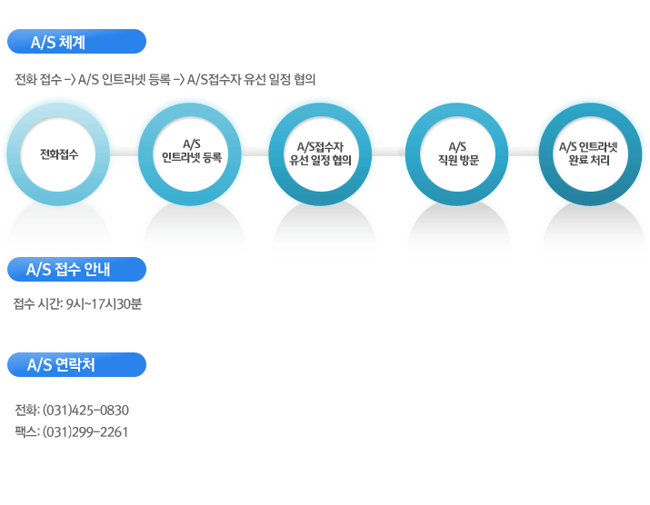 1.A/S체계: 전화 접수 -> A/S 인트라넷 등록 -> A/S접수자 유선 일정 협의. 2.접수시간:9시~17시30분 3.A/S연락처- 전화: (031)425-0830, 070-4269-0723, 팩스: (031)425-3868